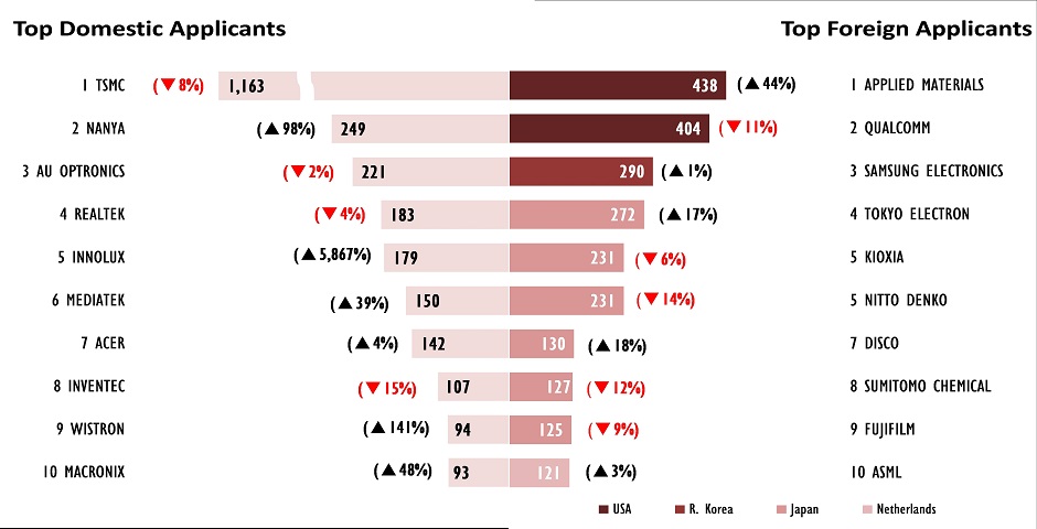 TIPO Releases IPR Statistics for the First Half of 2022
